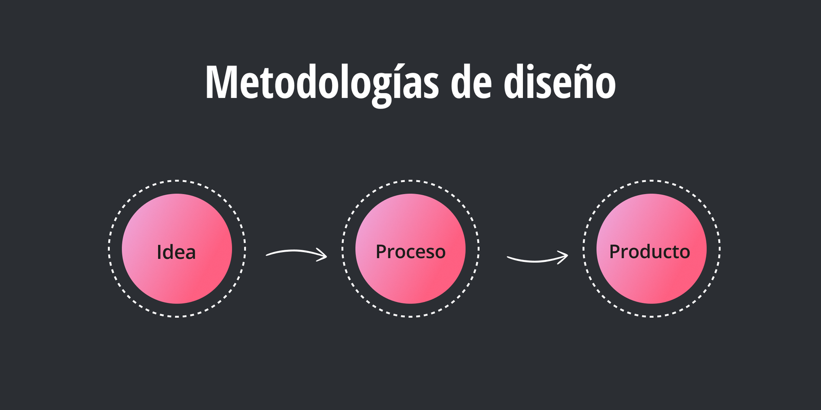 Metodologías de diseño